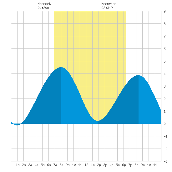 Little St Marys River tide chart for Friday, February 27, 2026