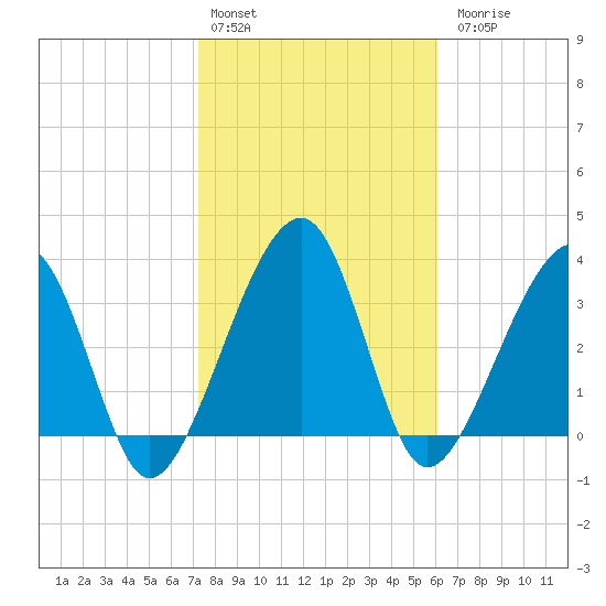 Little St Marys River tide chart for Monday, February 2, 2026