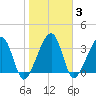 Little St Marys River tide chart for Tuesday, February 3, 2026