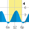 Little St Marys River tide chart for Wednesday, February 4, 2026