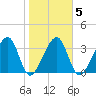 Little St Marys River tide chart for Thursday, February 5, 2026