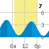 Little St Marys River tide chart for Saturday, February 7, 2026