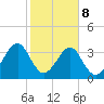 Little St Marys River tide chart for Sunday, February 8, 2026
