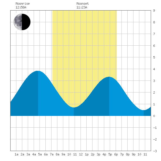 Little St Marys River tide chart for Monday, February 9, 2026