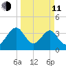 Little St Marys River tide chart for Wednesday, March 11, 2026