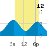 Little St Marys River tide chart for Thursday, March 12, 2026