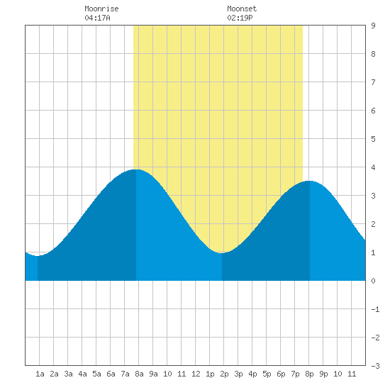 Little St Marys River tide chart for Friday, March 13, 2026
