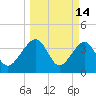 Little St Marys River tide chart for Saturday, March 14, 2026