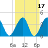 Little St Marys River tide chart for Tuesday, March 17, 2026
