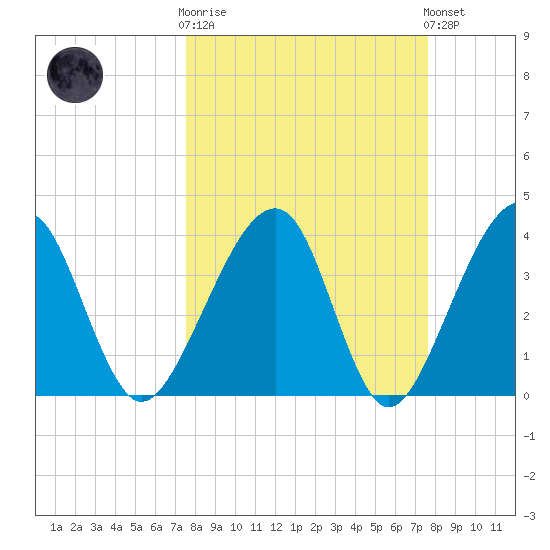 Little St Marys River tide chart for Wednesday, March 18, 2026
