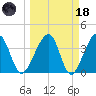 Little St Marys River tide chart for Wednesday, March 18, 2026