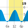 Little St Marys River tide chart for Thursday, March 19, 2026