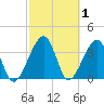 Little St Marys River tide chart for Sunday, March 1, 2026