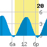 Little St Marys River tide chart for Friday, March 20, 2026