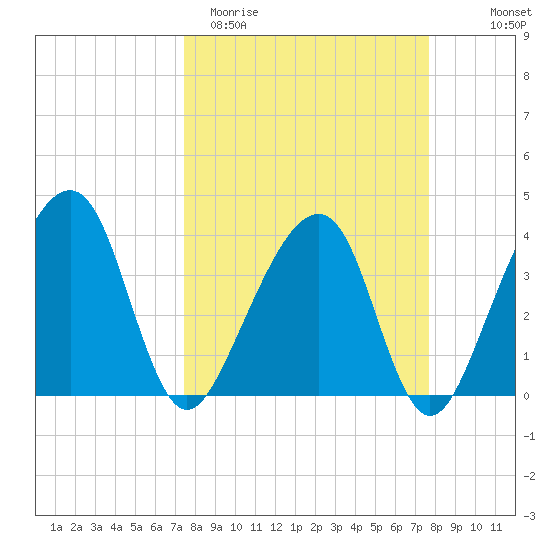 Little St Marys River tide chart for Saturday, March 21, 2026
