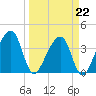 Little St Marys River tide chart for Sunday, March 22, 2026