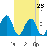 Little St Marys River tide chart for Monday, March 23, 2026