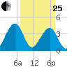 Little St Marys River tide chart for Wednesday, March 25, 2026