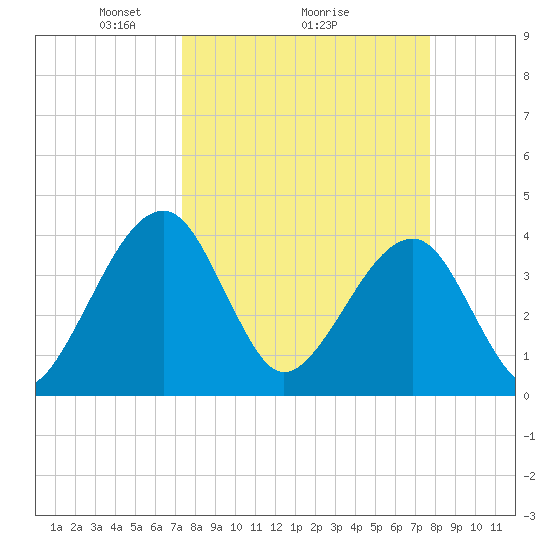 Little St Marys River tide chart for Thursday, March 26, 2026