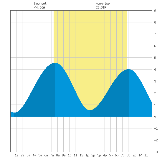 Little St Marys River tide chart for Friday, March 27, 2026