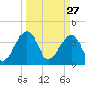 Little St Marys River tide chart for Friday, March 27, 2026
