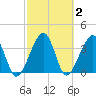 Little St Marys River tide chart for Monday, March 2, 2026