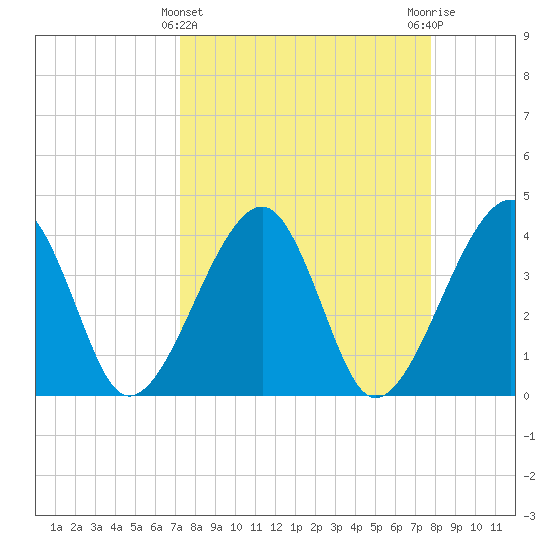 Little St Marys River tide chart for Tuesday, March 31, 2026