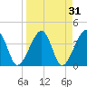 Little St Marys River tide chart for Tuesday, March 31, 2026
