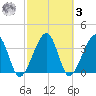 Little St Marys River tide chart for Tuesday, March 3, 2026