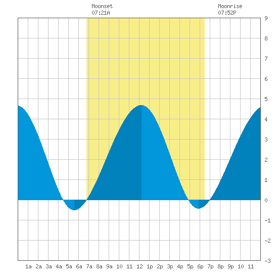 Little St Marys River tide chart for Wednesday, March 4, 2026
