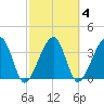 Little St Marys River tide chart for Wednesday, March 4, 2026