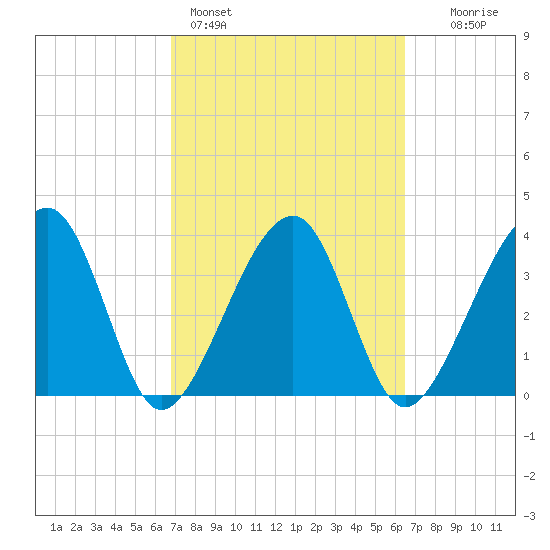 Little St Marys River tide chart for Thursday, March 5, 2026