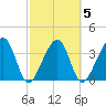 Little St Marys River tide chart for Thursday, March 5, 2026