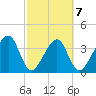 Little St Marys River tide chart for Saturday, March 7, 2026