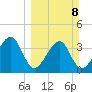 Little St Marys River tide chart for Sunday, March 8, 2026