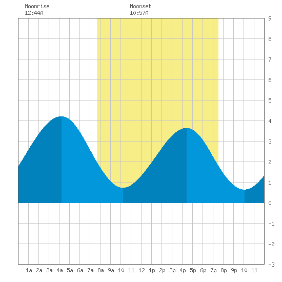 Little St Marys River tide chart for Monday, March 9, 2026