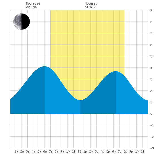 Little St Marys River tide chart for Friday, April 10, 2026
