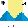 Little St Marys River tide chart for Friday, April 10, 2026