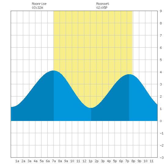 Little St Marys River tide chart for Saturday, April 11, 2026