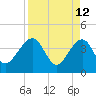 Little St Marys River tide chart for Sunday, April 12, 2026