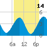 Little St Marys River tide chart for Tuesday, April 14, 2026