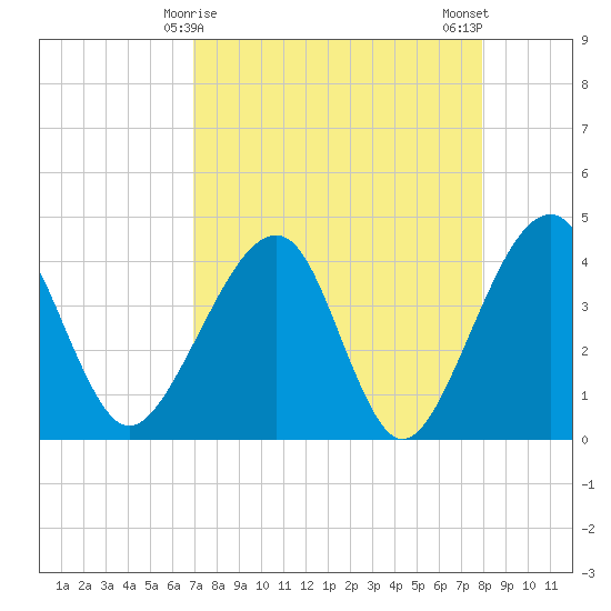 Little St Marys River tide chart for Wednesday, April 15, 2026