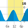 Little St Marys River tide chart for Thursday, April 16, 2026
