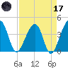 Little St Marys River tide chart for Friday, April 17, 2026