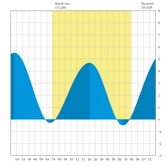 Little St Marys River tide chart for Saturday, April 18, 2026