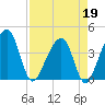Little St Marys River tide chart for Sunday, April 19, 2026