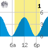 Little St Marys River tide chart for Wednesday, April 1, 2026
