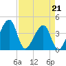 Little St Marys River tide chart for Tuesday, April 21, 2026