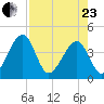 Little St Marys River tide chart for Thursday, April 23, 2026