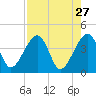 Little St Marys River tide chart for Monday, April 27, 2026